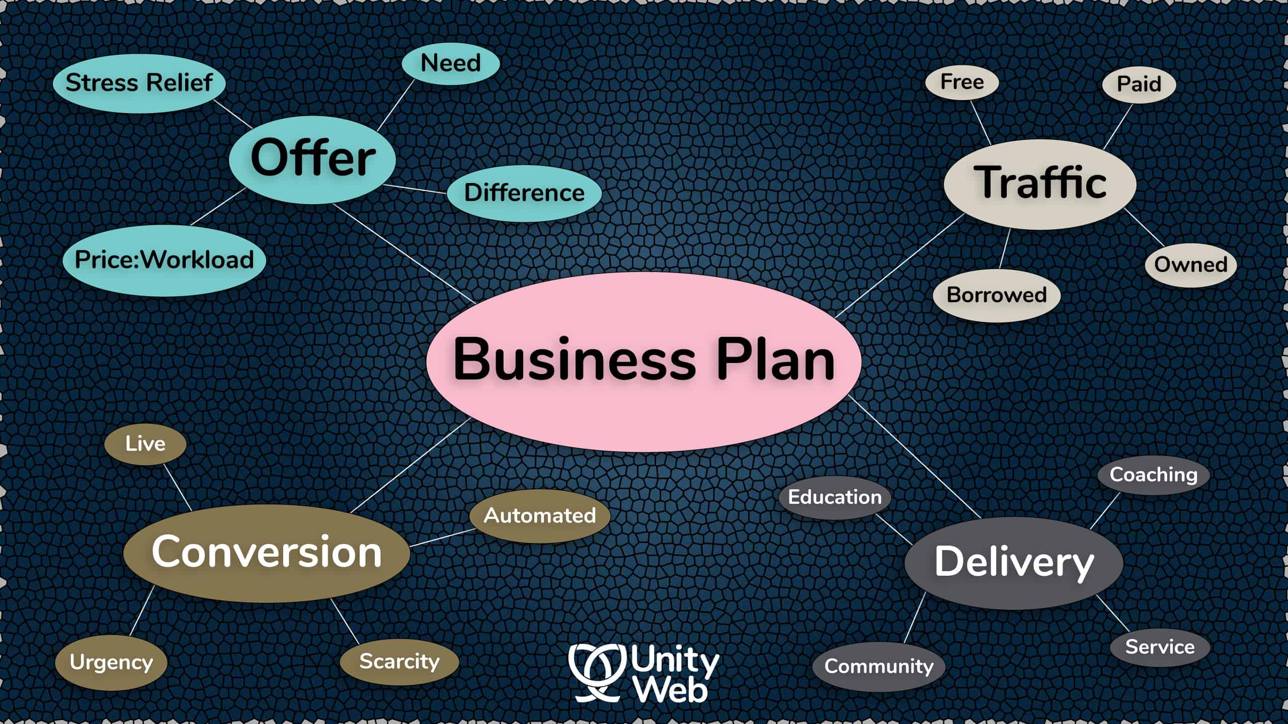 digital marketing mind map business plan(1)